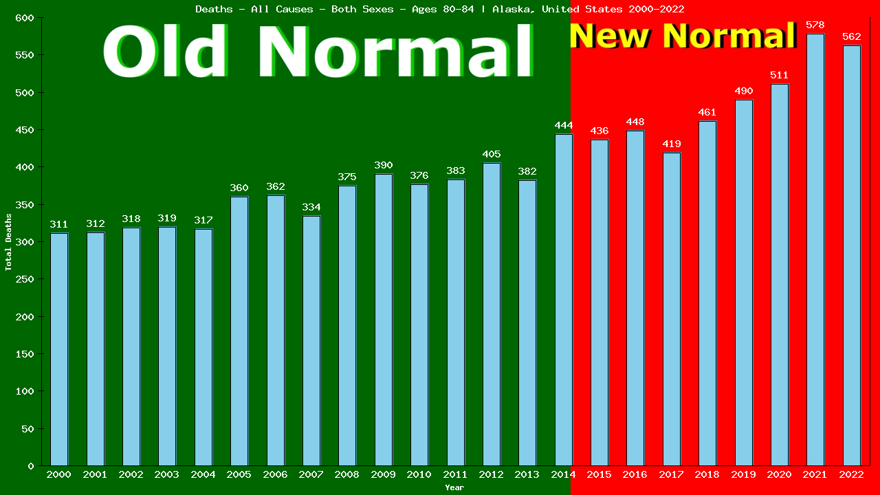 Graph showing Deaths - All Causes - Elderly Men And Women - Aged 80-84 | Alaska, United-states